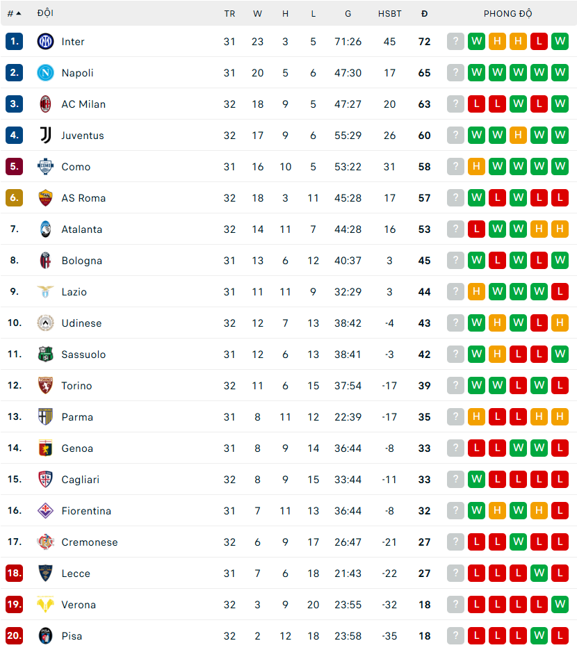 Thua 0-3 ngay trên sân nhà, Milan có nguy cơ mất vé dự Champions League - Ảnh 2.