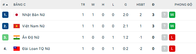Bảng xếp hạng của ĐT nữ Việt Nam tại Giải vô địch bóng đá nữ châu Á 2026 - Ảnh 1.