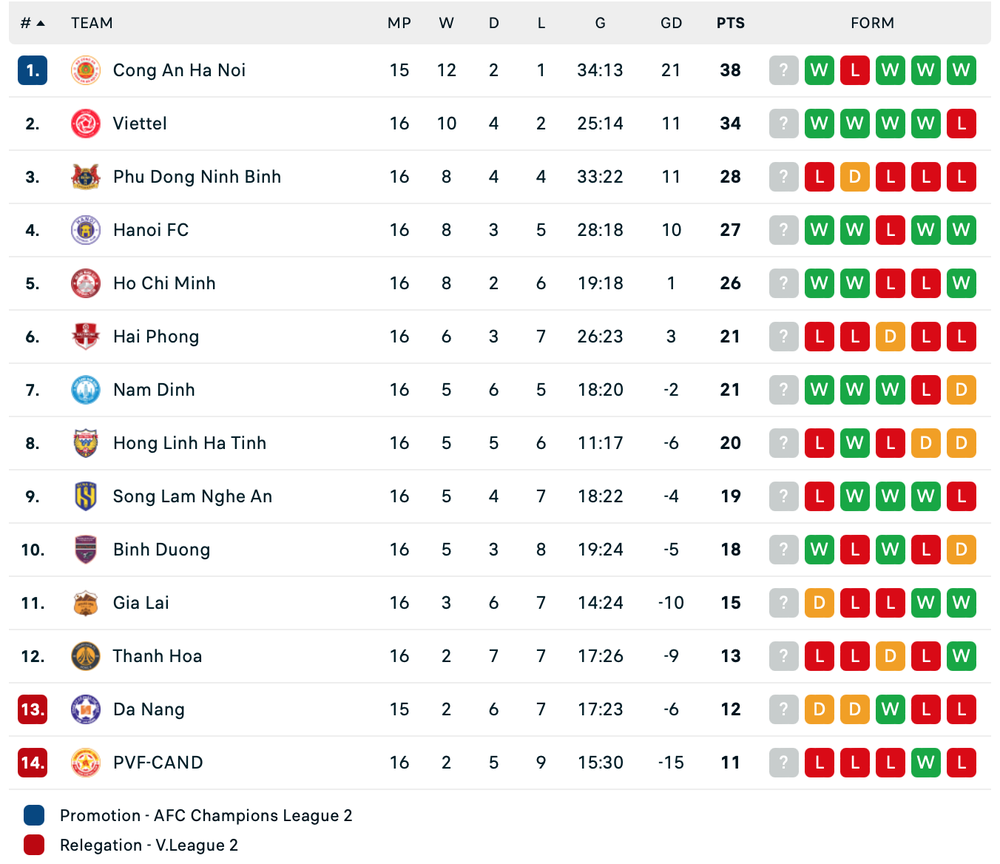 PVF CAND và Thanh Hóa thổi lửa cuộc chiến trụ hạng V-League - Ảnh 5.