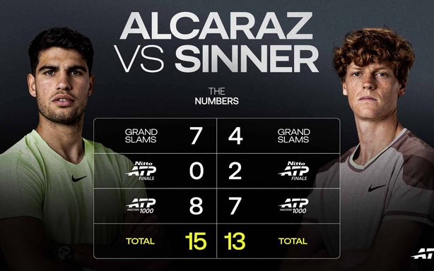 Profile: Sinner is closing in on Alcaraz