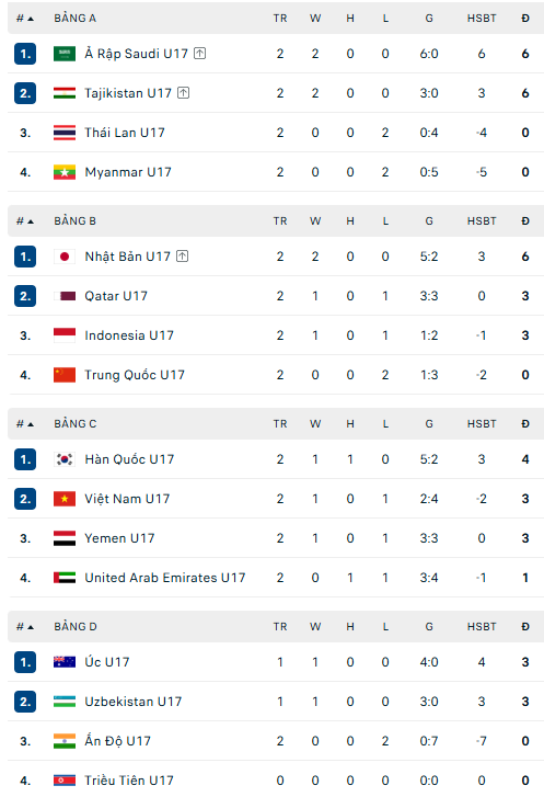 Kết quả bóng đá U17 châu Á 2026 hôm nay ngày 10/5: Việt Nam thua ngược Hàn Quốc - Ảnh 1. Kết quả bóng đá U17 châu Á 2026 hôm nay ngày 6/5: U17 Việt Nam thắng trận ra quân - Ảnh 1.