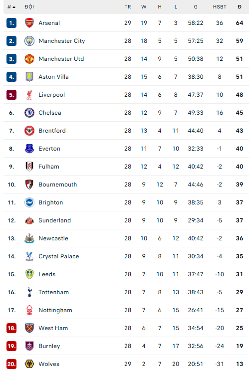 Thắng trận derby nghẹt thở, Arsenal tái thiết lập khoảng cách điểm số với Man City - Ảnh 4. Thắng trận derby nghẹt thở, Arsenal tái thiết lập khoảng cách điểm số với Man City - Ảnh 4.
