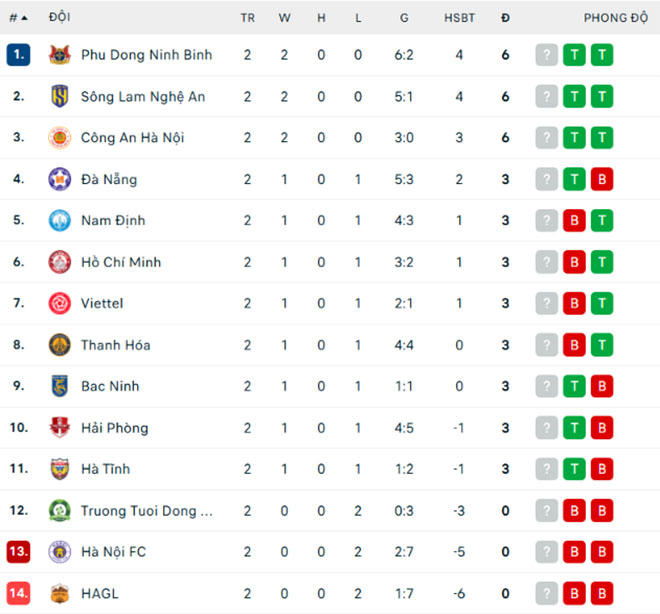 Công Phượng bất lực, Đồng Nai trắng tay sau 2 vòng V-League - Ảnh 4. Công Phượng bất lực, Đồng Nai trắng tay sau 2 vòng V-League - Ảnh 4.