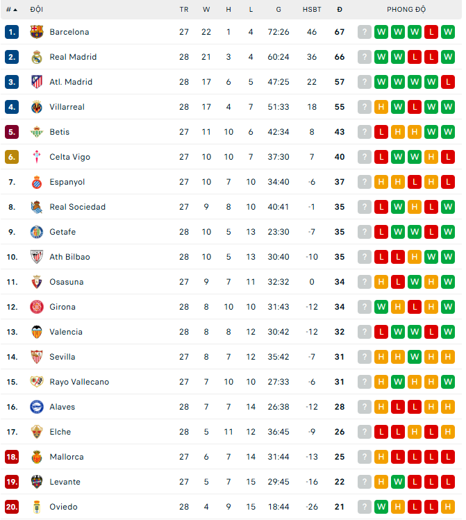 Arda Guler ghi bàn từ khoảng cách 60m, Real Madrid gây áp lực nghẹt thở lên Barca ở Liga - Ảnh 3. Arda Guler ghi bàn từ khoảng cách 60m, Real Madrid gây áp lực nghẹt thở lên Barca ở Liga - Ảnh 3.