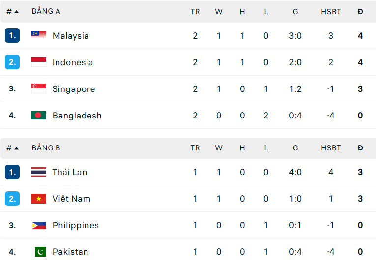 Bảng xếp hạng FIFA ASEAN Cup 2026 ngày 29/9 - Ảnh 1.