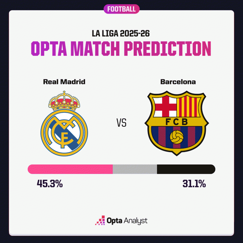 Siêu máy tính dự đoán kết quả trận Real Madrid vs Barcelona 728208