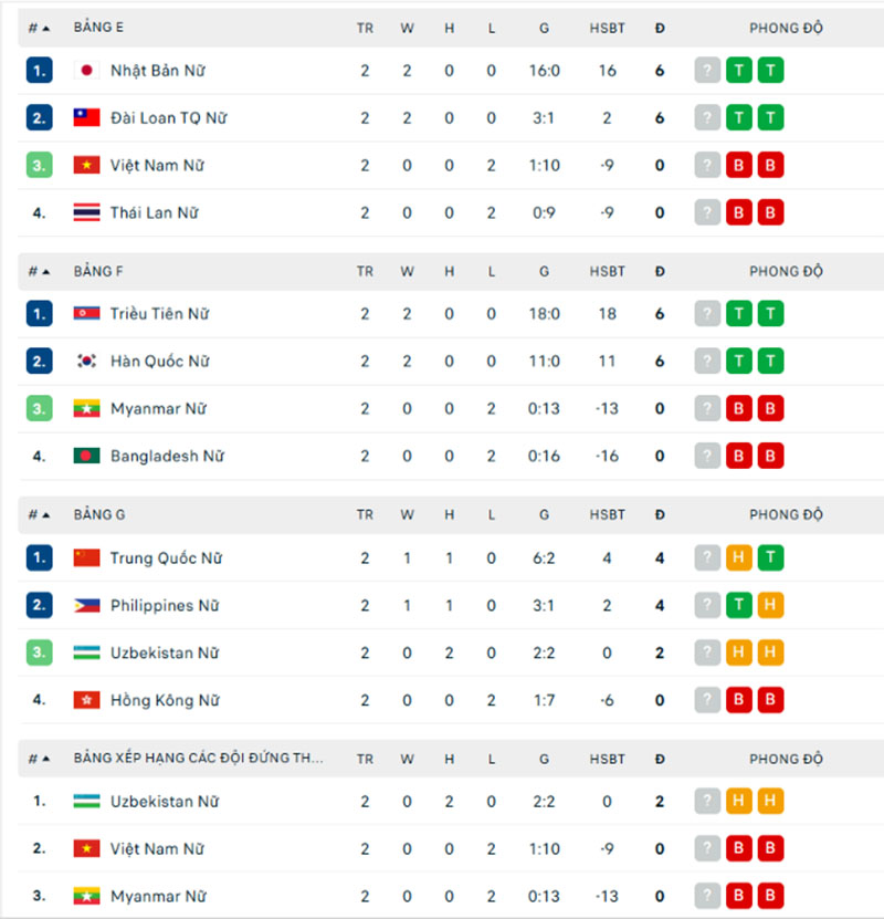 Kết quả bóng đá nữ ASIAD 2026 ngày 17/9 - Ảnh 1. Kết quả bóng đá nữ ASIAD 2026 ngày 17/9 - Ảnh 1.