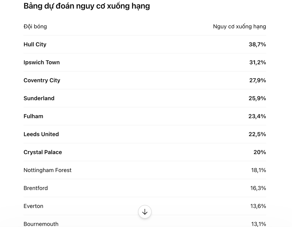 Siêu máy tính dự đoán Arsenal vô địch Premier League; Liverpool, Chelsea và Man City được dự báo ra sao? - Ảnh 4.