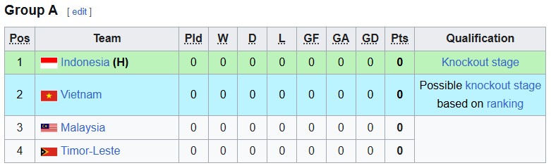 Bảng xếp hạng U17 Đông Nam Á 2026 mới nhất - Ảnh 1.