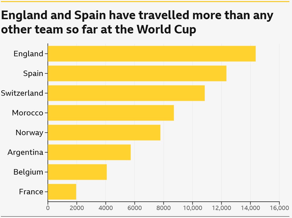 THỐNG KÊ: ĐT Anh bay nửa vòng trái đất ở World Cup 2026, gấp đôi Argentina, gấp 7 lần Pháp - Ảnh 1. World Cup 2026