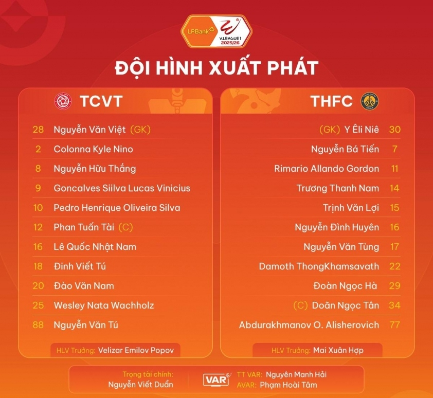 Kết quả bóng đá: HLV Popov nhận thẻ đỏ trong ngày Thể Công Viettel thắng Thanh Hóa - Ảnh 3.