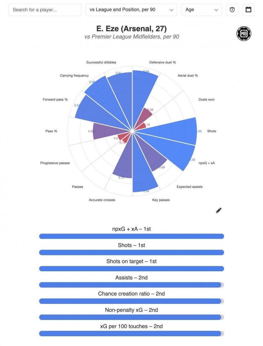 Sao Arsenal hiện đang 'dẫn đầu' tại Ngoại hạng Anh 730235
