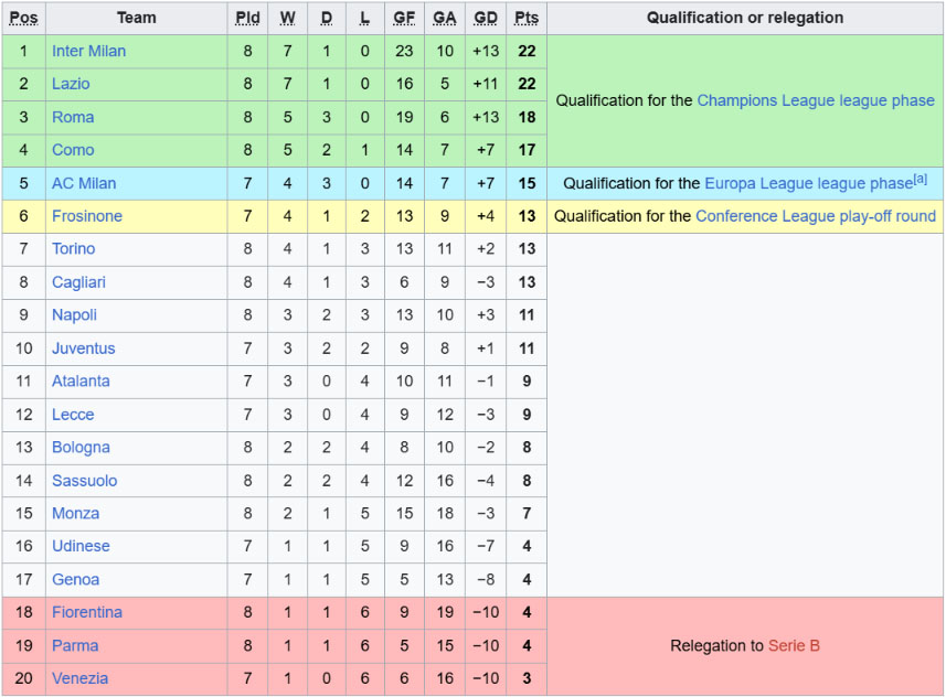 Ngược dòng nghẹt thở với 2 bàn ở phút bù giờ, Inter Milan đòi lại ngôi đầu Serie A - Ảnh 3. Ngược dòng nghẹt thở với 2 bàn ở phút bù giờ, Inter Milan đòi lại ngôi đầu Serie A - Ảnh 3.