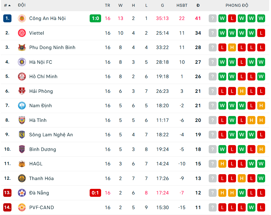 Thắng tối thiểu đội áp chót V-League, Công An Hà Nội tiến một bước dài trong cuộc đua vô địch - Ảnh 2. Thắng tối thiểu đội áp chót V-League, Công An Hà Nội tiến một bước dài trong cuộc đua vô địch - Ảnh 2.