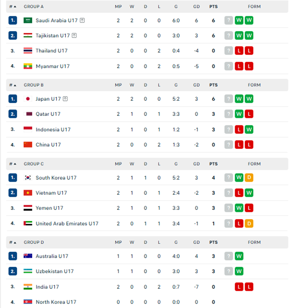 Sau đêm nay, U17 Việt Nam có thể sẽ có thêm 1 cơ hội dự World Cup - Ảnh 2. Sau đêm nay, U17 Việt Nam có thể sẽ có thêm 1 cơ hội dự World Cup - Ảnh 2.