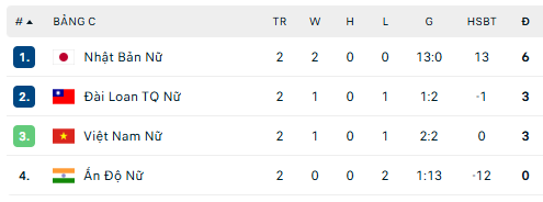 Thua Nhật Bản tới 0-11, nữ Ấn Độ hết cửa đi tiếp ở bảng đấu của tuyển nữ Việt Nam - Ảnh 1.