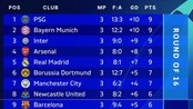 Champions League Standings: Fascinating Statistics Among the Top Teams