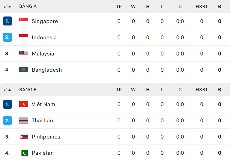 Bảng xếp hạng FIFA ASEAN Cup 2026 ngày 24/9 - Ảnh 2.