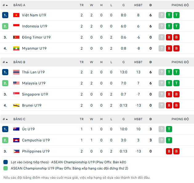 Bảng xếp hạng chung cuộc U19 Đông Nam Á 2026 - Ảnh 1. Bảng xếp hạng chung cuộc U19 Đông Nam Á 2026 - Ảnh 1.