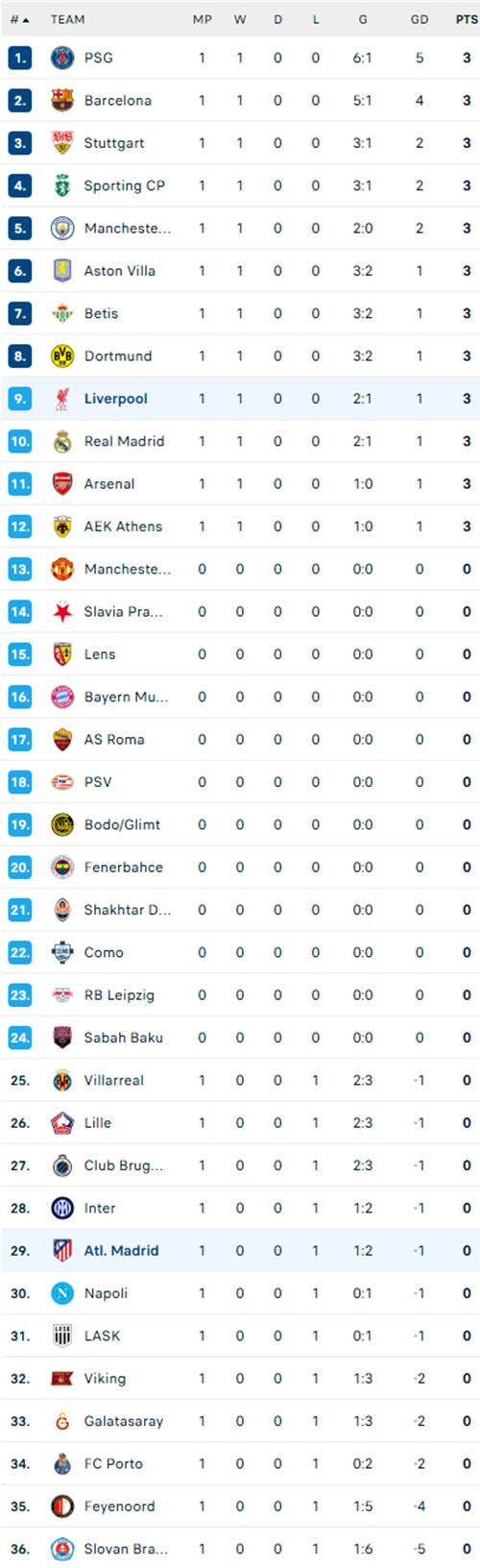PSG, Arsenal, Liverpool và Barcelona cùng chiến thắng tại Champions League - Ảnh 5. PSG, Arsenal, Liverpool và Barcelona cùng chiến thắng tại Champions League - Ảnh 5.