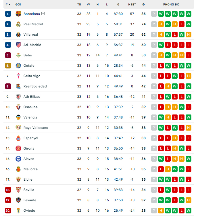 Không Lamine Yamal, Barcelona vẫn tiến sát ngôi vương La Liga - Ảnh 2.