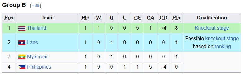 Bảng xếp hạng U17 Đông Nam Á 2026 mới nhất - Ảnh 2.