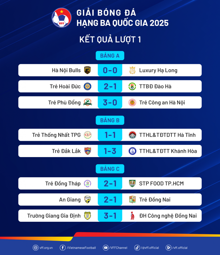 CLB Phù Đổng thắng trận đầu tiên sau khi hồi sinh ở giải hạng 3 729894