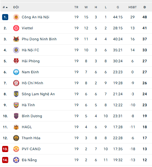 Kết quả V-League vòng 17 mới nhất: Thanh Hóa thắng đậm - Ảnh 1.