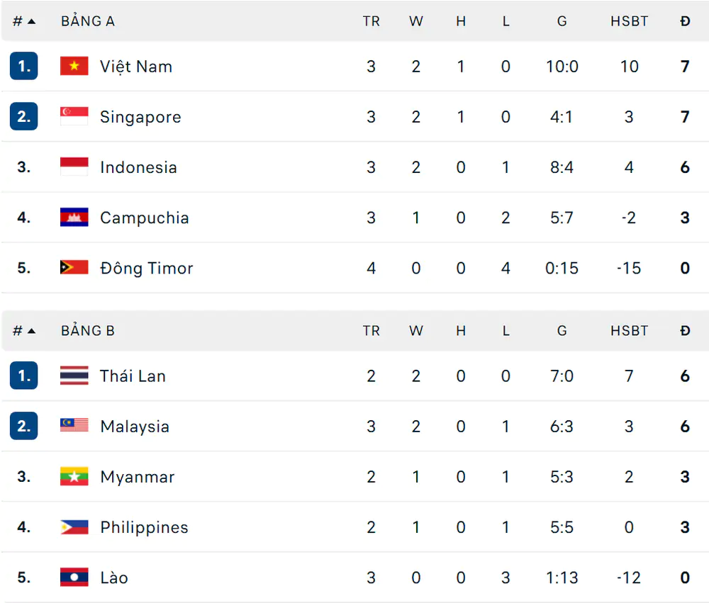 Kết quả bóng đá ASEAN Cup 2026 hôm nay ngày 3/8: Việt Nam thắng đậm Indonesia - Ảnh 1. Kết quả bóng đá ASEAN Cup 2026 hôm nay ngày 3/8: Việt Nam thắng đậm Indonesia - Ảnh 1.
