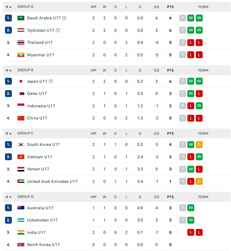 U17 Việt Nam có thể đoạt vé dự World Cup nhờ... U17 Qatar - Ảnh 2.