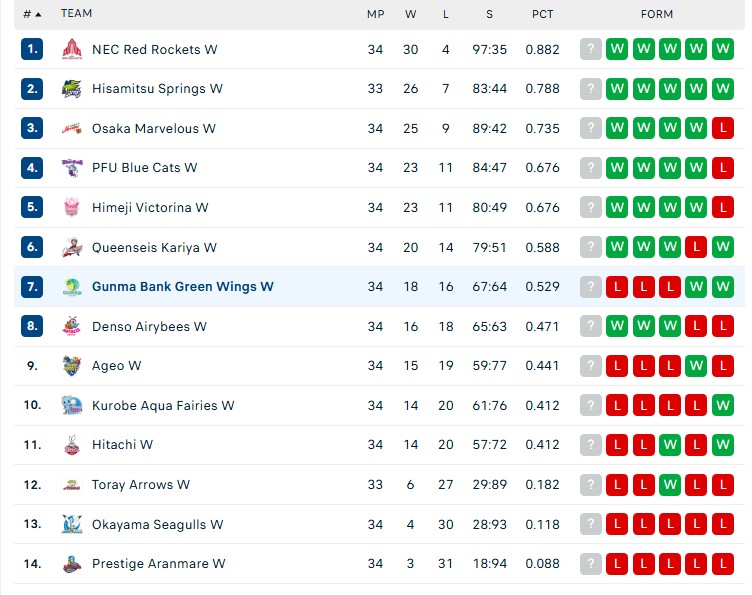 Trần Thị Thanh Thúy ghi điểm sánh ngang ngôi sao châu Âu trước đội bóng á quân của Nhật Bản - Ảnh 2.