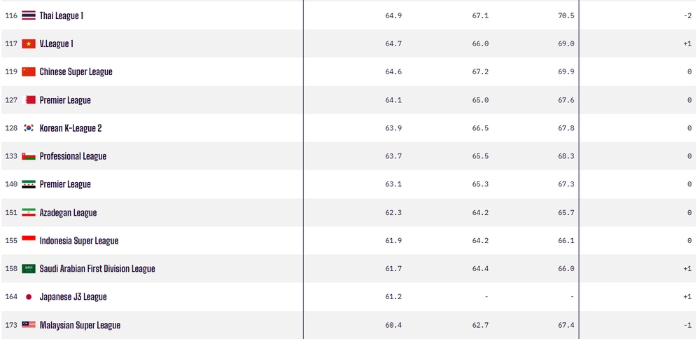 Thống kê đặc biệt về V-League, vượt Trung Quốc và bỏ xa Indonesia, Malaysia - Ảnh 1. Thống kê đặc biệt về V-League, vượt Trung Quốc và bỏ xa Indonesia, Malaysia - Ảnh 1.
