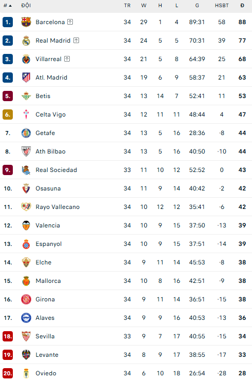 Real Madrid khiến Barcelona chưa thể đăng quang sớm La Liga - Ảnh 4.