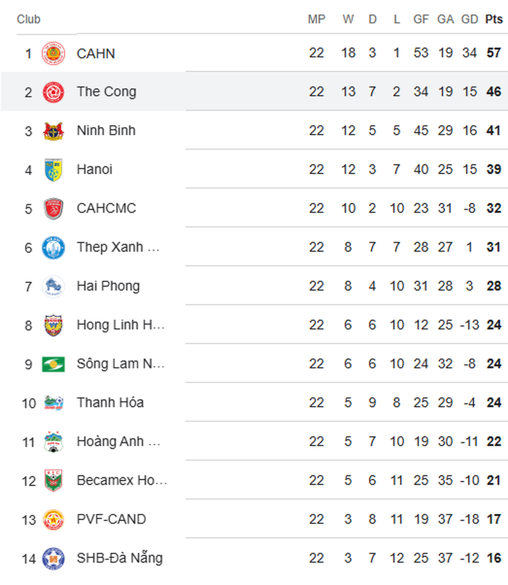 Bảng xếp hạng V-League vòng 23 mới nhất - Ảnh 1. Bảng xếp hạng V-League vòng 21: Hà Nội lên thứ 3 - Ảnh 1.