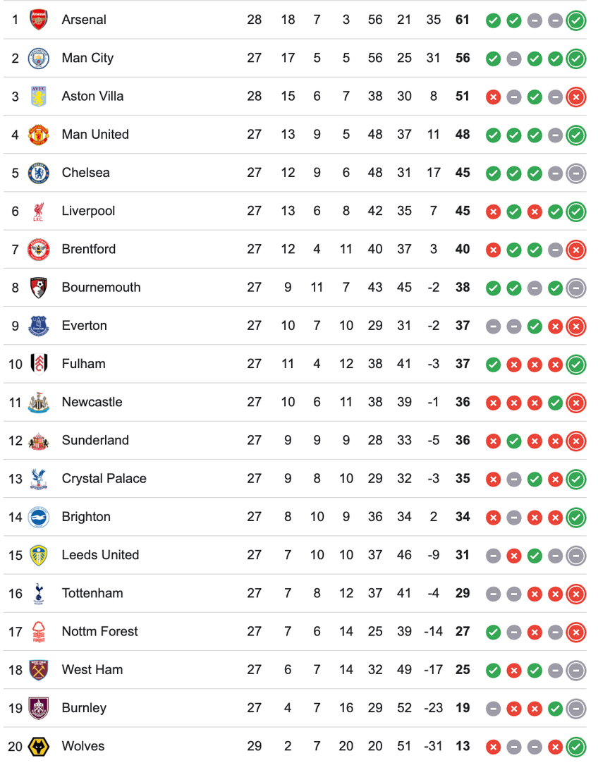 Đối thủ cạnh tranh top 4 của MU gây sốc khi thua trắng đội cuối BXH Premier League - Ảnh 2.