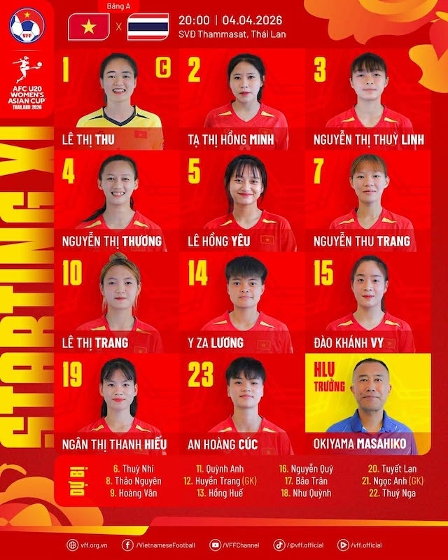 Thắng đậm U20 nữ Việt Nam, chủ nhà Thái Lan chính thức vào tứ kết giải châu Á - Ảnh 3.