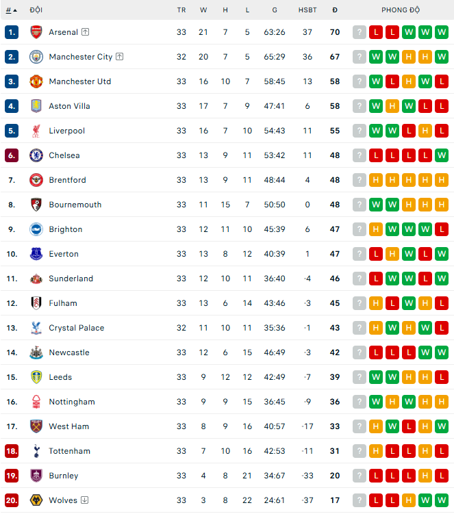 Đội đầu tiên ở Premier League mùa này chính thức rớt hạng - Ảnh 2.