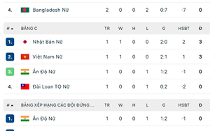Latest ranking of Vietnam Women's National Team in the 2026 Asian Championship