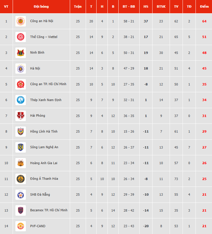 Lịch thi đấu V-League vòng 26: Nóng bỏng cuộc đua trụ hạng - Ảnh 1. Lịch thi đấu V-League vòng 26: Nóng bỏng cuộc đua trụ hạng - Ảnh 1.