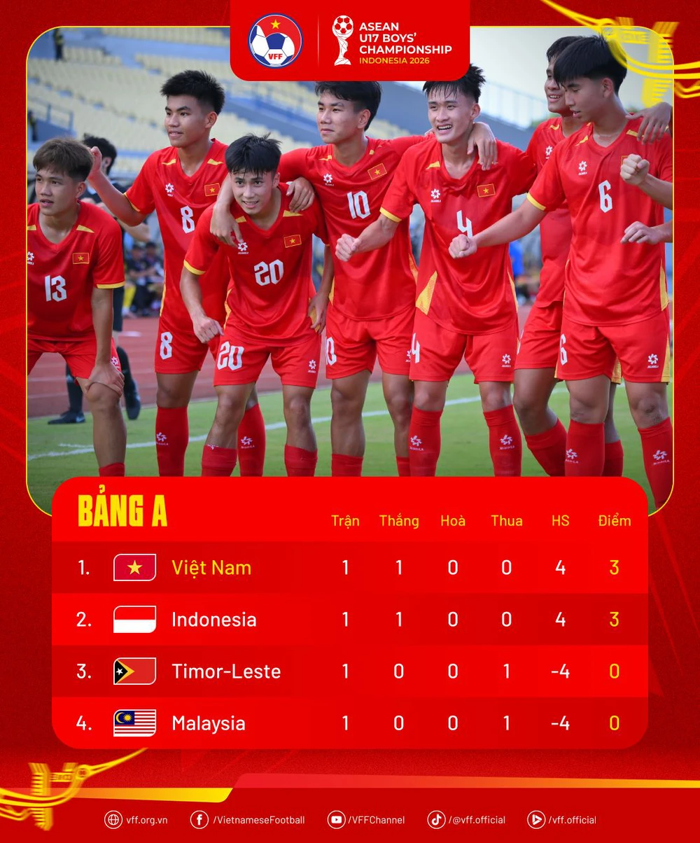 Lịch thi đấu bóng đá hôm nay 16/4: Trực tiếp U17 Việt Nam đấu với Timor Leste - Ảnh 1. Lịch thi đấu bóng đá hôm nay 16/4: Trực tiếp U17 Việt Nam đấu với Timor Leste - Ảnh 1.