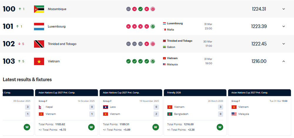 ĐT Việt Nam có cơ hội trở lại Top 100 thế giới nếu thắng ĐT Malaysia - Ảnh 1.