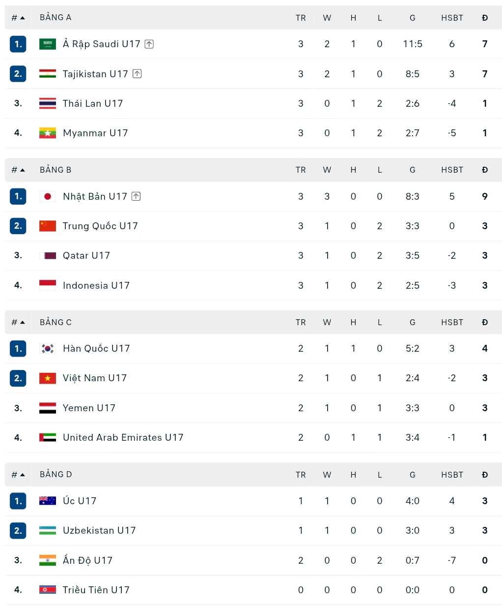 Kết quả bóng đá U17 châu Á 2026 hôm nay ngày 12/5 - Ảnh 1. Kết quả bóng đá U17 châu Á 2026 hôm nay ngày 12/5 - Ảnh 1.
