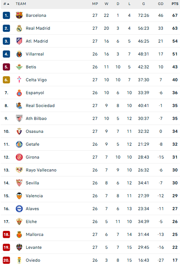 Yamal tỏa sáng, Barca thắng tối thiểu Bilbao để củng cố ngôi đầu La Liga - Ảnh 2.