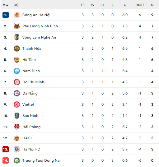 Bảng xếp hạng V-League 2026/27 mới nhất - Ảnh 1.
