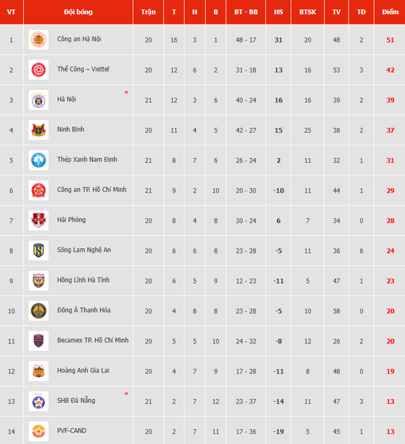 Xuân Mạnh tỏa sáng, Hà Nội FC vào top 3 V-League - Ảnh 4.