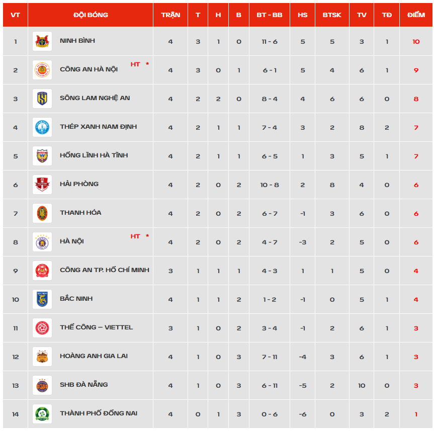 Hoàng Đức ghi bàn, Ninh Bình ngược dòng kịch tính trước HAGL ở vòng 4 V-League - Ảnh 2.