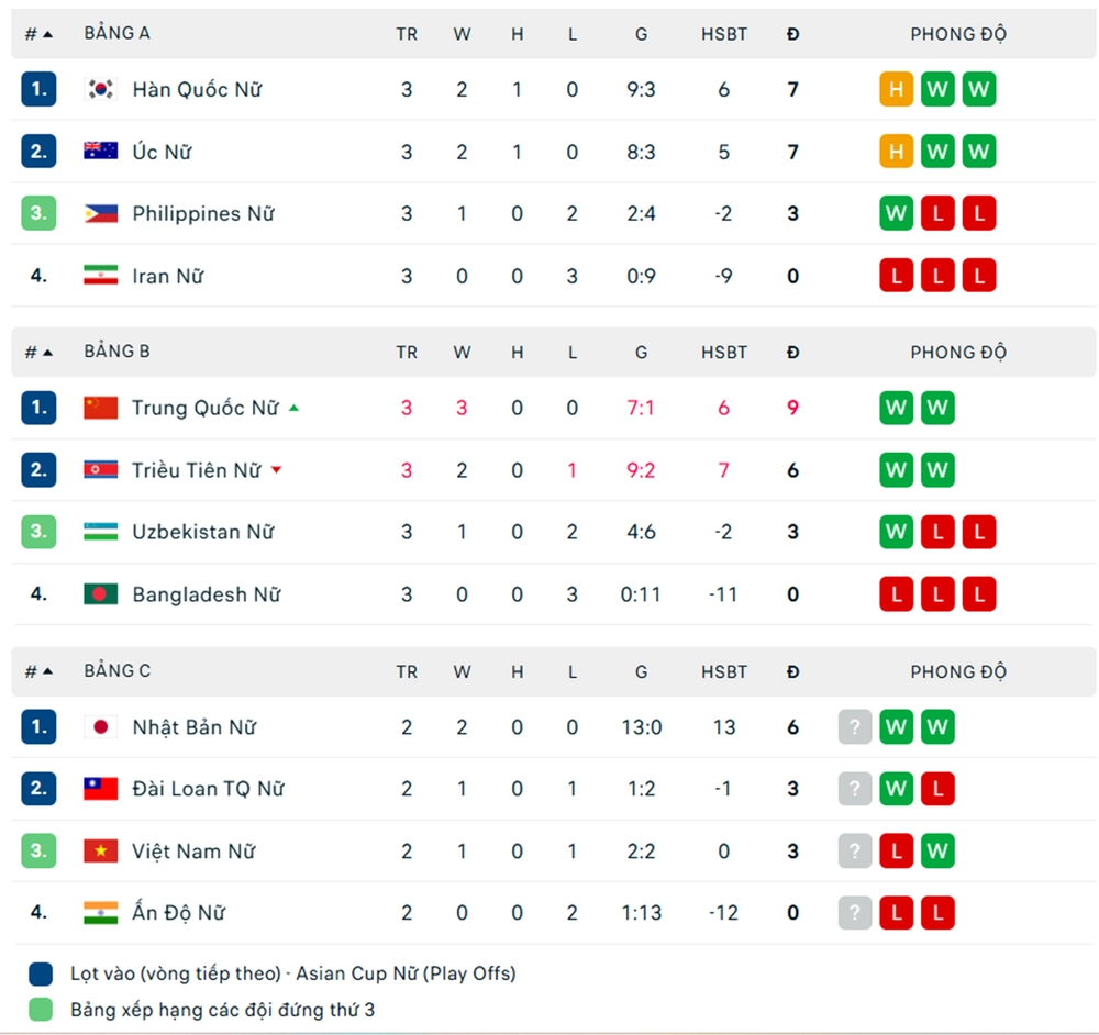 Giải bóng đá nữ châu Á 2026: Uzbekistan chính thức vào tứ kết, Việt Nam và Philippines tranh vé vớt - Ảnh 2.