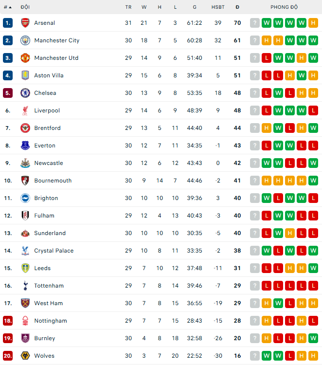 Thua ngay trên sân nhà, Chelsea lâm nguy trong cuộc đua top 4 Ngoại hạng Anh - Ảnh 4.