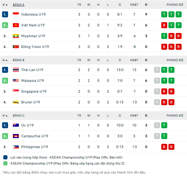 Bảng xếp hạng chung cuộc U19 Đông Nam Á 2026 - Ảnh 1.
