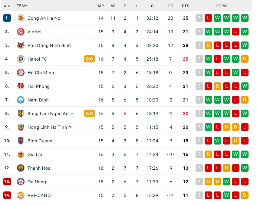 Kết quả bóng đá V-League: Siêu phẩm sút xa khiến HAGL chia điểm; Xuân Son góp công giúp đội nhà chiến thắng - Ảnh 3.